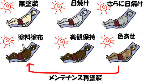 日焼けと屋外用塗装